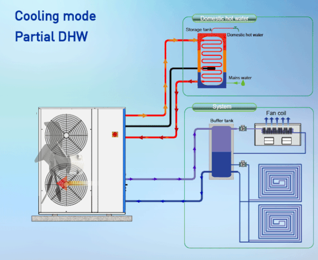 7、還是空氣能熱泵,制冷的同時回收部分冷凝熱制取熱水.gif 7、還是空氣能熱泵,制冷的同時回收部分冷凝熱制取熱水.gif